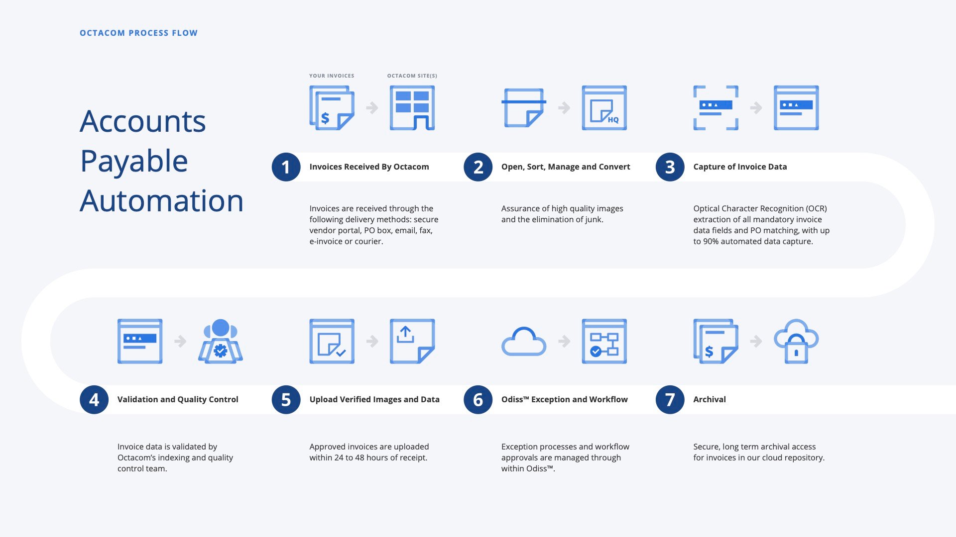 Octacom_AP Automation Process Flow 2021