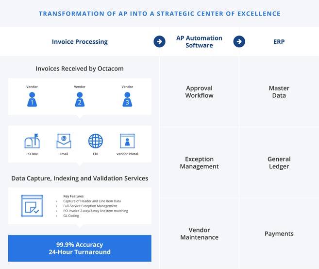 Octacom_AP Automation Process Flow Chart