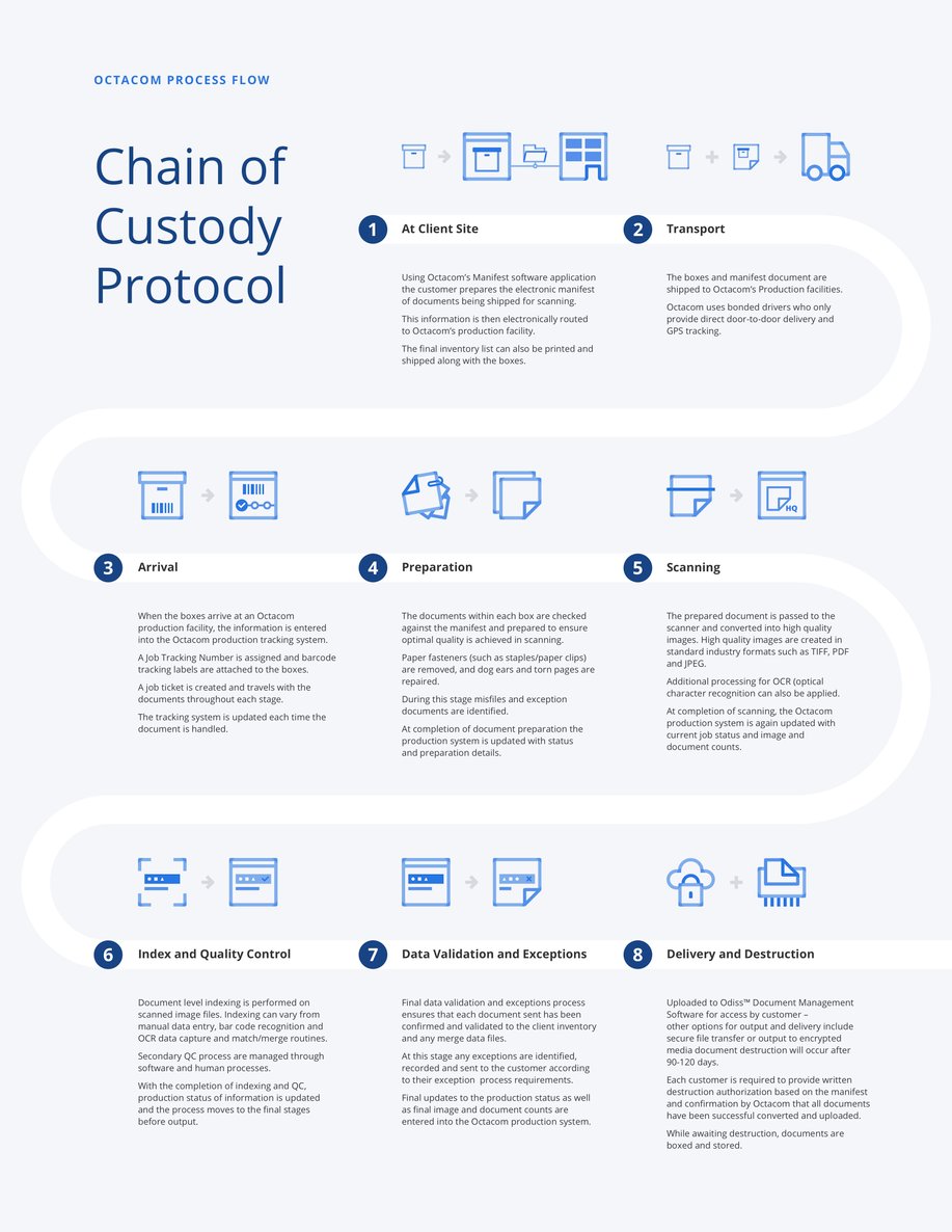 Octacom_Chain of Custody Protocol